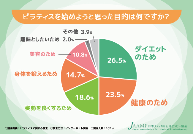 【ピラティスの資格取得なら日本メディカル心理セラピー協会】ピラティスを始めて満足している方は82.3％！きっかけや日常生活の変化も調査