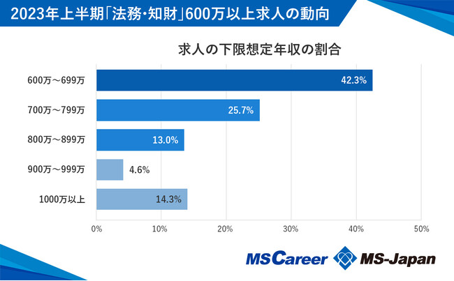 法務800万円以上求人が前期から10.7％増加！【法務・知財高年収求人トレンドレポート・2023上半期】を株式会社MS-Japanが発表。