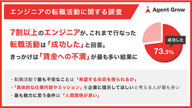 7割以上のエンジニアが、これまで行った転職は「成功した」と回答転職のきっかけは「賃金への不満」が最も多い結果に