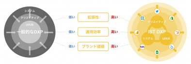 生活者理解を深め、体験を向上させる企業のDXP実現に向けスモールスタート型DXPソリューション「IST DXP」を提供開始