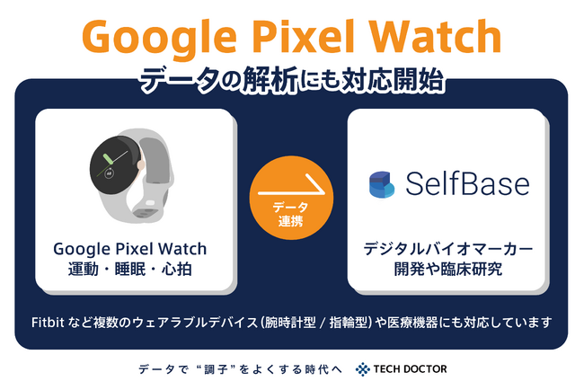 デジタルバイオマーカー開発のテックドクター、Google Pixel Watch データの解析にも対応開始
