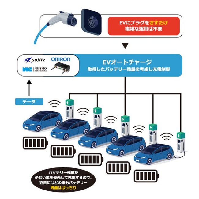 双日・日商エレ・オムロン、脱炭素化で業界をリードする積水ハウスへ商用EV向けクラウド型充電制御サービス「EVオートチャージ」を導入