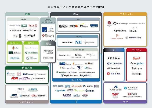 リブ・コンサルティング、「コンサルティング業界カオスマップ2023」を公開！