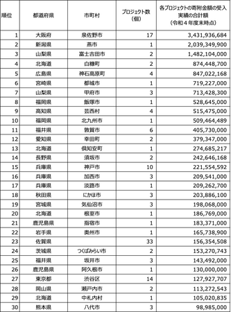 『ふるさと納税分析レポート』令和4年度ふるさと納税寄付額のうち「クラウドファンディング型のふるさと納税実績額」順位を発表！　一位は大阪府泉佐野市の34億円となりました。
