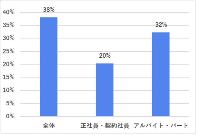 直近1年で、外国人採用をした飲食店は4割弱。「特定技能」採用には半数以上が興味