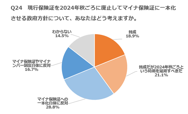 マイナ保険証一本化「賛成だが時期延期を」21％ --- 現行健康保険証の廃止反対51％、カードはデジタル化寄与59％ ---