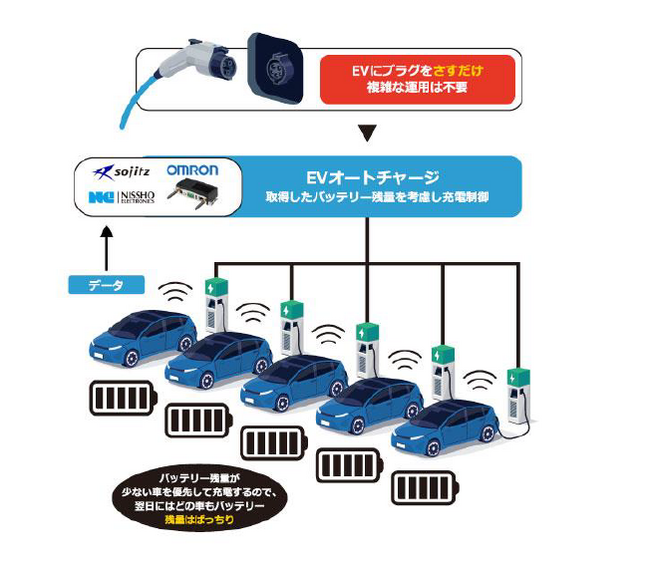 双日・日商エレ・オムロン、脱炭素化で業界をリードする積水ハウスへ商用EV向けクラウド型充電制御サービス「EVオートチャージ」を導入