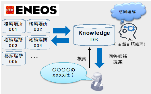 ＥＮＥＯＳに「AMY Knowledge Finder」を導入。多様なドキュメント内から人の意図に沿った回答の検索・提案が可能に