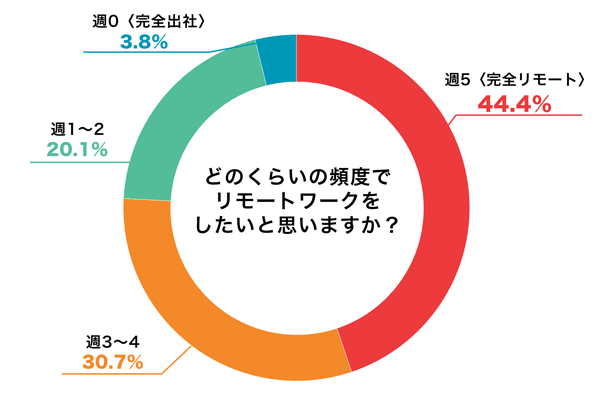 【原則出社はもう古い？】毎日出社を希望する人はたったの3.8%