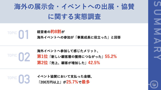 約8割の経営者が「海外イベントへの参加が事業成長に役立った」と回答　「新しい顧客層の獲得」や「売上アップ」などメリット多数