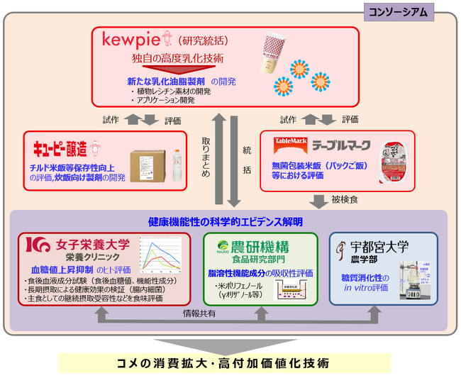 コメの消費を変える画期的な取り組みで需要を創出。「令和5年度オープンイノベーション研究・実用化推進事業」に採択。加工米飯の「おいしさ・日持ち向上」と「血糖値上昇抑制」を独自乳化技術で実現、社会実装へ