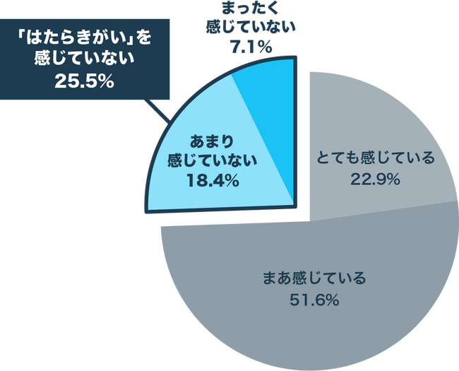 81.1%の人が「はたらきがい」は多様化していると回答!　ミイダス、【はたらきがいとエンゲージメントサーベイに関する調査】を実施