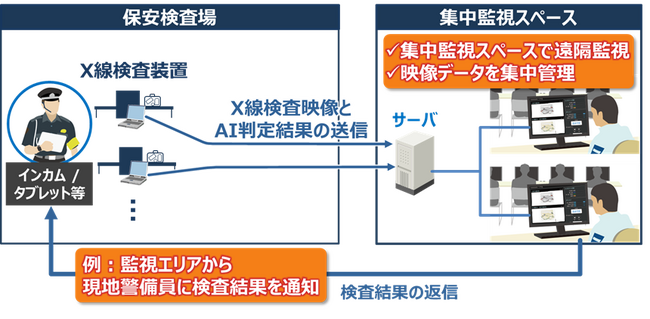 南紀白浜空港の保安検査において、人工知能(AI)と検査員が協働する実証実験を拡大