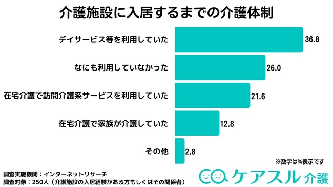 施設に入居するまでの介護体制は？「ケアスル 介護」にて介護施設への入居に関するアンケート調査を実施