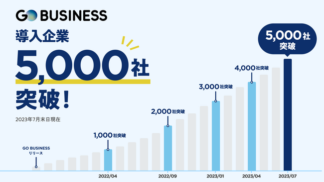 No.1タクシーアプリ『GO』の法人向けサービス『GO BUSINESS』が累計導入社数5,000社を突破