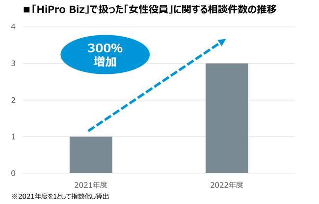 プロフェッショナル人材による経営支援サービス「HiPro Biz（ハイプロ ビズ）」“女性役員”ニーズは前年度比300%にまで伸長