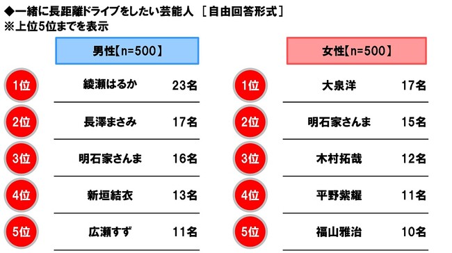 ホンダアクセス調べ　一緒に長距離ドライブをしたい芸能人　男性回答1位「綾瀬はるかさん」、女性回答1位「大泉洋さん」
