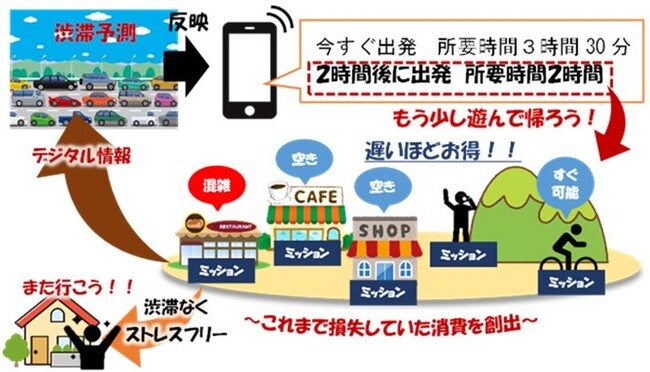 観光需要の時空間分散を目的に2023 年8 月5 日からE20 中央自動車道で実証実験を実施