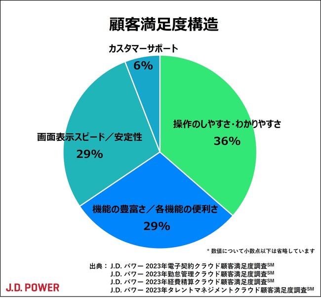 J.D. パワー初のバックオフィスクラウドに関する顧客満足度調査を実施、freeeサイン、マネーフォワード クラウド勤怠、ジョブカン経費精算、SmartHRが各調査で第１位