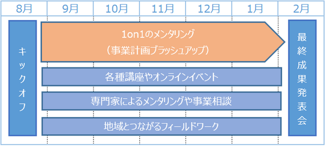 起業家創出拠点「ARUYO ODAWARA」で起業を目指すチャレンジャー８名を決定！