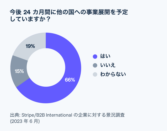 【Stripe 最新レポート】デジタル貿易で国境を越えるビジネス競争が加速