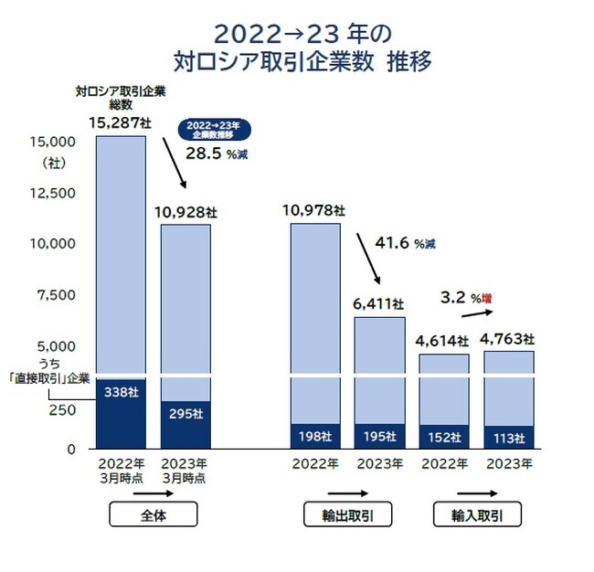 日本企業の「ロシア取引」社数　1年で３割減、1.1万社　水産物・中古車など一部物品は取引活発化