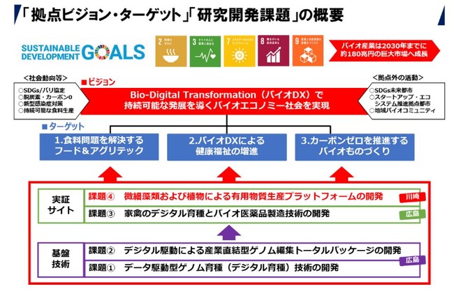 新たな油糧資源・機能素材の獲得に向けて  微細藻類から得られる有用物質（食用油脂等）の生産や食品用途開発・機能評価の研究を開始