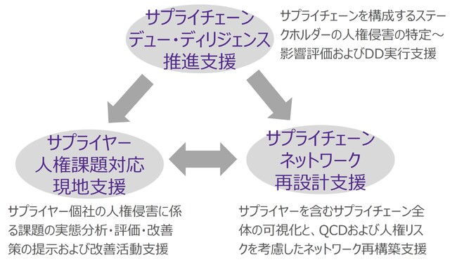 「責任ある人権サプライチェーン（RBSC）構築支援サービス」提供開始