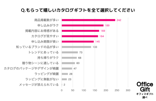 【300名に調査】カタログギフトへの本音や求めるものは？もらって嬉しい＆困るカタログギフトを大調査！