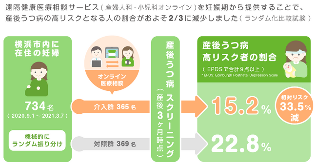 遠隔健康医療相談サービス提供による【産後うつ病の高リスク者減少】への有効性が、学術論文として公開されました