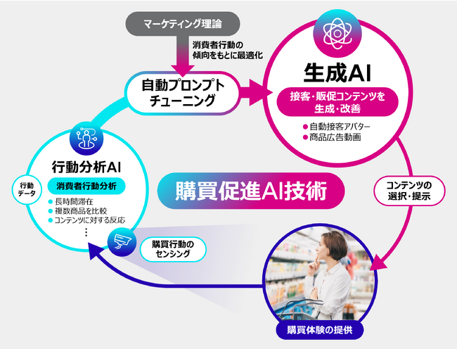 生成AIを活用した実店舗における購買促進AI技術を開発