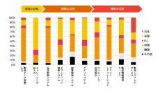 PwCコンサルティング、サーキュラーエコノミー実現に向けたテクノロジー活用の調査結果を発表