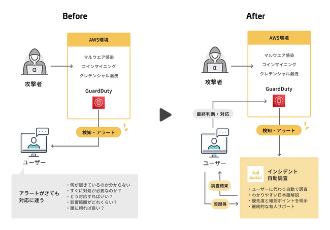 インシデント発生から平均45秒で調査結果を通知！セキュアアカウントの新機能「自動調査」を提供開始