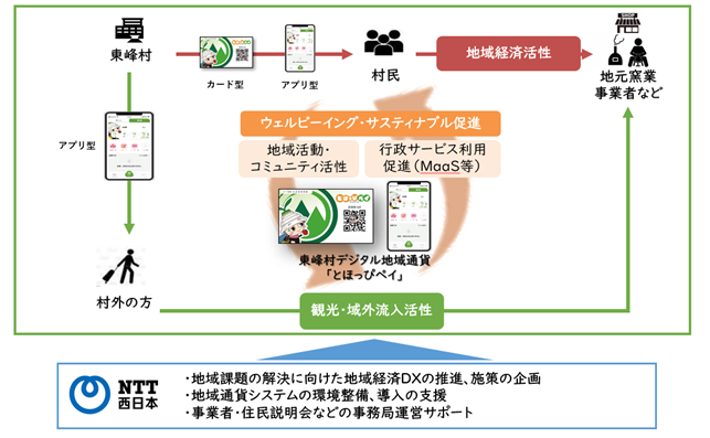 NTT西日本による東峰村地域経済ＤＸ推進の取り組みについて