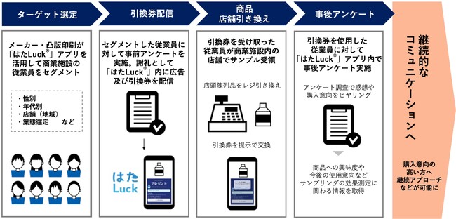 HATALUCKと凸版印刷、メーカーとシフトワーカーを繋げる「店舗DXスタッフアプリ『はたLuck(R)』活用サンプリング」を提供開始