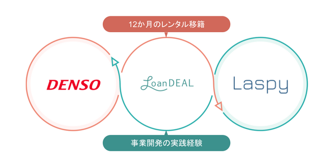 株式会社デンソーの若手・中堅層向け人財育成施策「トレーニー制度」に「レンタル移籍」を提供。