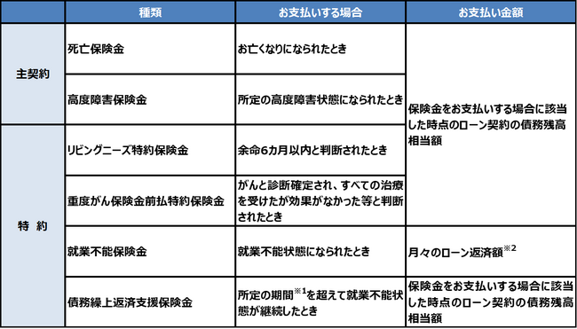SBI生命「全疾病保障付団信」のARUHI新住宅ローンに対する提供開始について