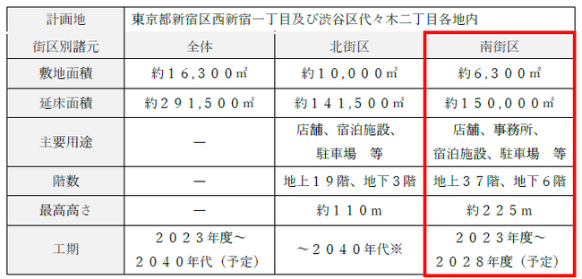 新宿駅西南口地区開発計画および京王線新宿駅改良工事について
