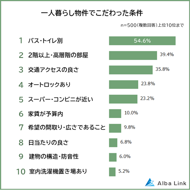 【一人暮らし物件でこだわった条件とこだわらなくてもよかった条件ランキング】男女500人アンケート調査