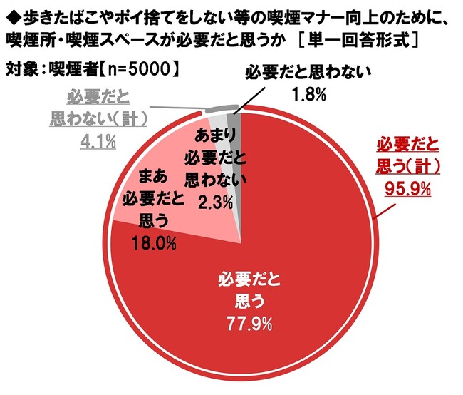 ネットエイジア調べ　「喫煙マナー向上のために、喫煙所・喫煙スペースが必要だと思う」喫煙者では96%、非喫煙者では81%