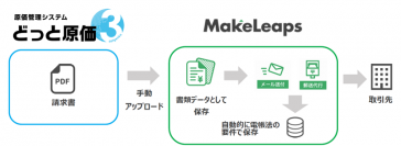 原価管理システム導入実績No.1のどっと原価シリーズとクラウド型請求管理サービス「MakeLeaps」が8月より連携開始