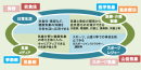 講座終了後の活躍のフィールド イメージ図 講座終了後の活躍のフィールド イメージ図