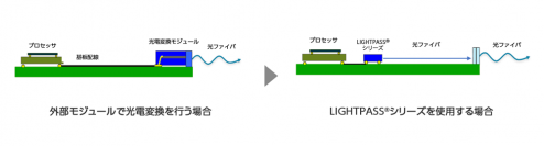 I-PEX、光電変換を行うアクティブ光モジュール「LIGHTPASS(R)シリーズ」の2つの新製品を開発