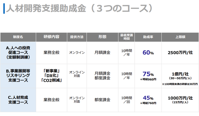 AI活用研修メニューに、新しく「助成金対応コース」を追加(研修費用の最大75%が助成)