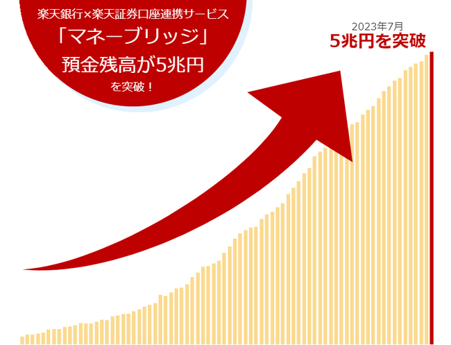 楽天銀行×楽天証券口座連携サービス「マネーブリッジ」預金残高、5兆円突破！