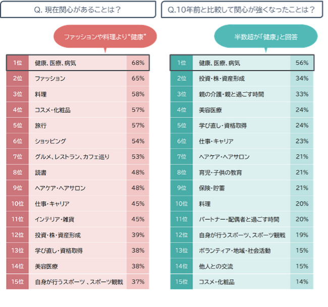 大人の女性向けウェブマガジン「mi-mollet（ミモレ）」が、「ミドルエイジ女性白書」を発表。現代を生きるミドルエイジ女性のライフスタイルとトレンドを探る