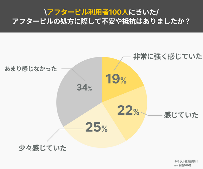 約7割の人が処方に対して不安を抱いている！アフターピルの利用実態を徹底調査