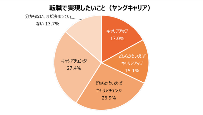 20代の半数以上が、転職で「キャリアチェンジ」を希望。経験業種・職種と異なる仕事に挑戦する傾向