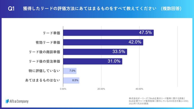 BtoB企業の約3割がリード獲得を商談や受注などのROI観点で評価。BtoBマーケティングにおけるリード評価の実態調査