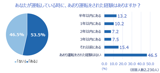 全国のドライバーに「2023年あおり運転実態調査」を実施